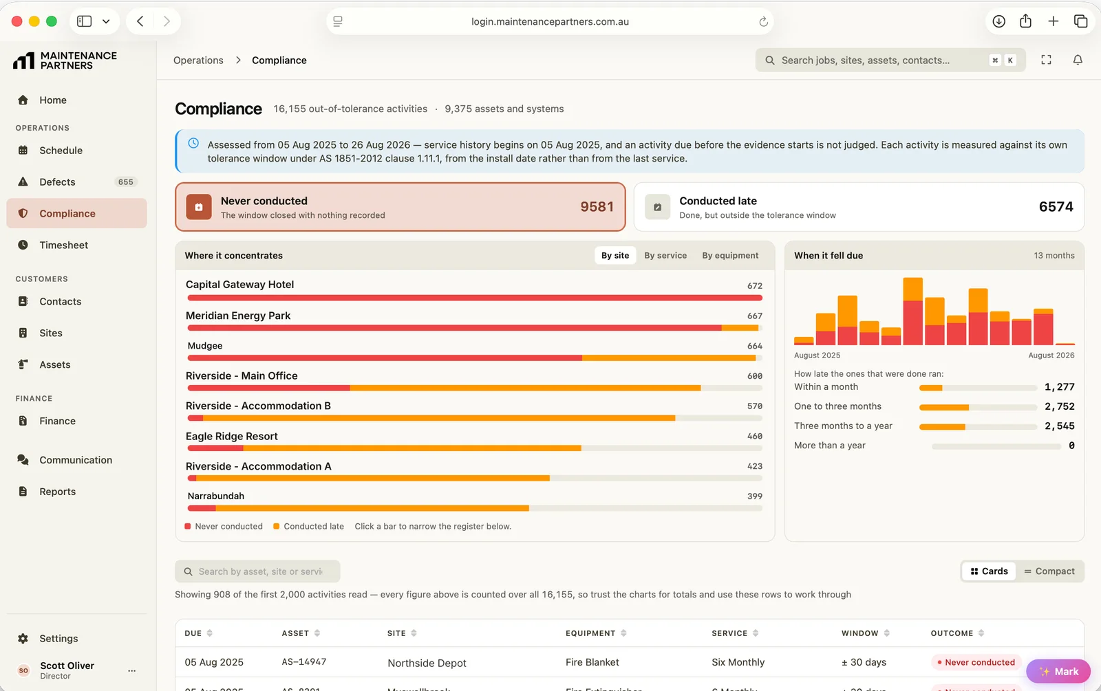 Maintenance Partners compliance engine measuring 16,155 activities against AS1851 tolerance windows, with concentration by site and a 13-month trend